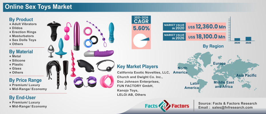 Online Sex Toys Market Size, Growth Analysis, Forecast Report to 2026