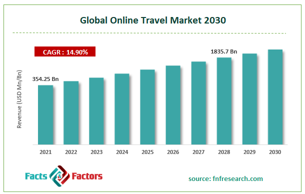 Global Online Travel Market Size