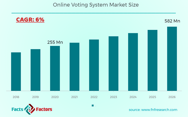 Online Voting System Market Size