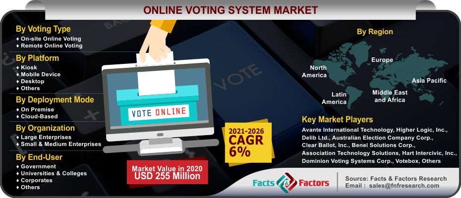 Online Voting System Market