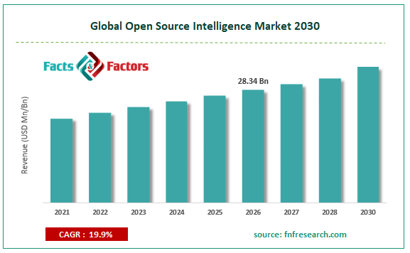 Global Open Source Intelligence Market Size
