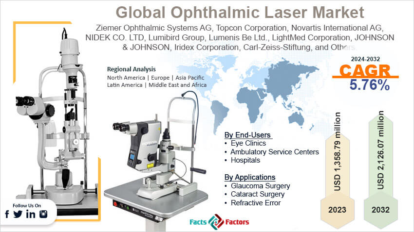 Global Ophthalmic Laser Market