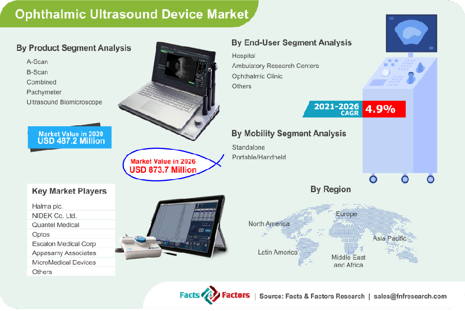 Ophthalmic Ultrasound Device Market