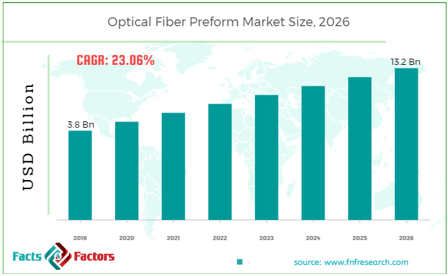 Optical Fiber Preform Market Size