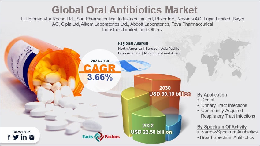 global-oral-antibiotics-market-size