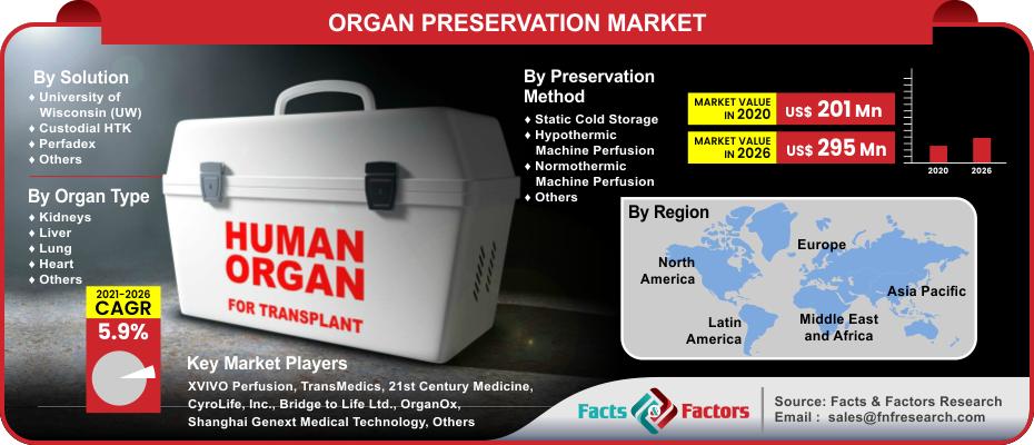 Organ Preservation Market