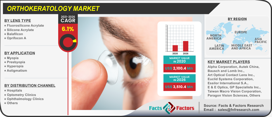 Orthokeratology Market