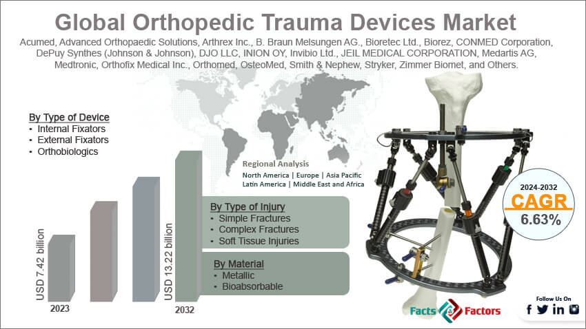 Global Orthopedic Trauma Devices Market