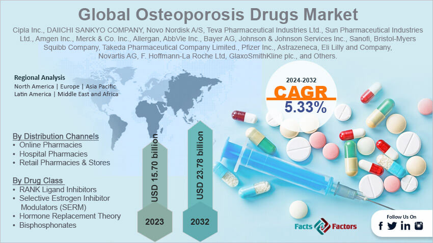 Global Osteoporosis Drugs Market