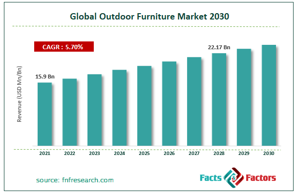 Global Outdoor Furniture Market Size