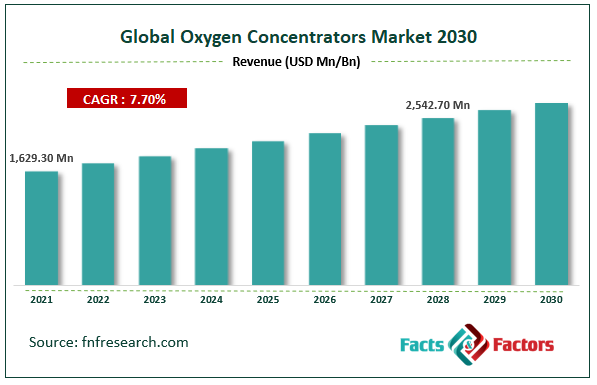 Global Oxygen Concentrators Market Size