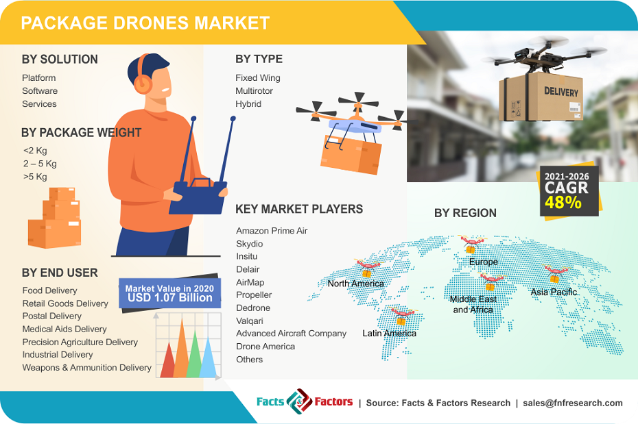 Package Drones Market Size