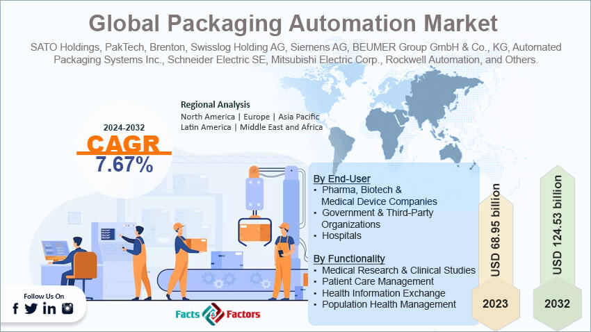 Global Packaging Automation Market