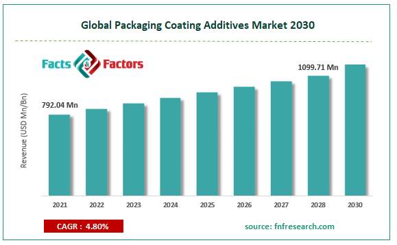 Global Packaging Coating Additives Market Size