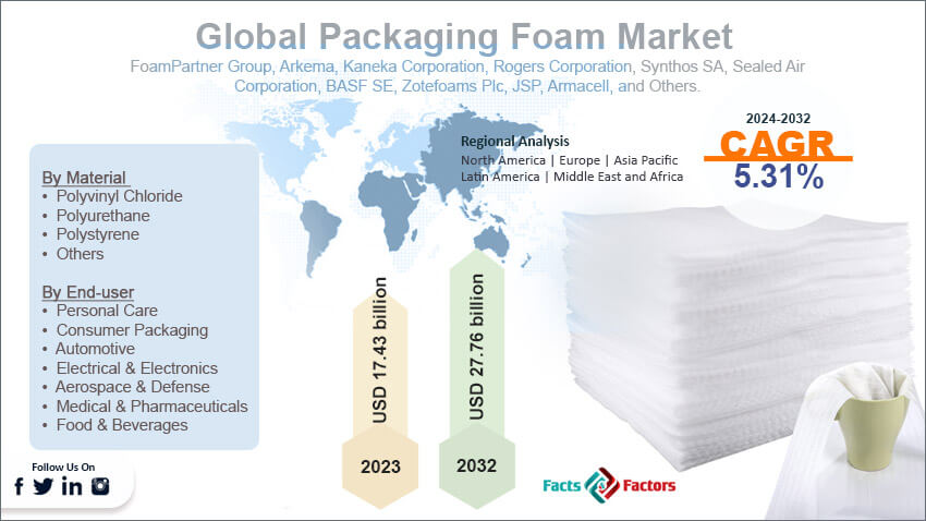 Global Packaging Foam Market