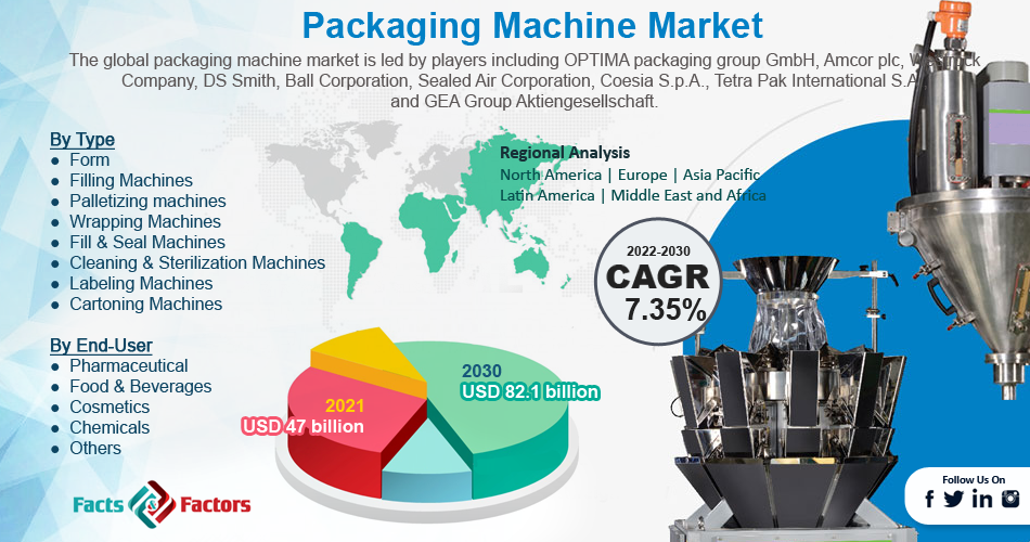 Global Packaging Machinery Market