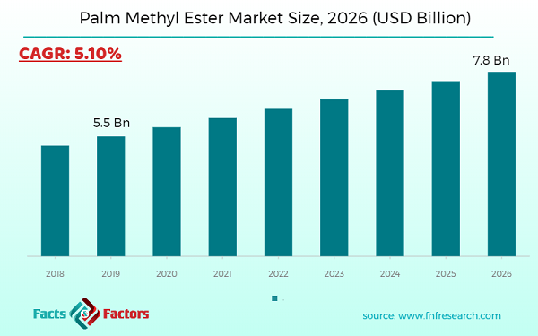 Palm Methyl Ester Market Size