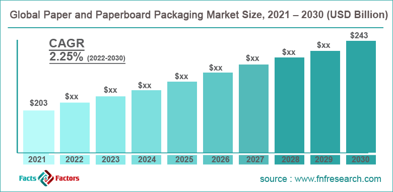 Global Paper and Paperboard Packaging Market
