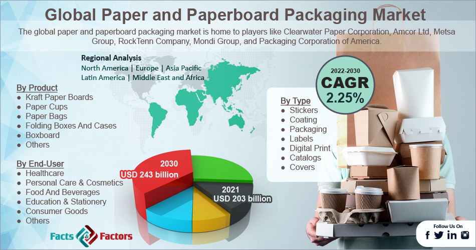 Global Paper and Paperboard Packaging Market