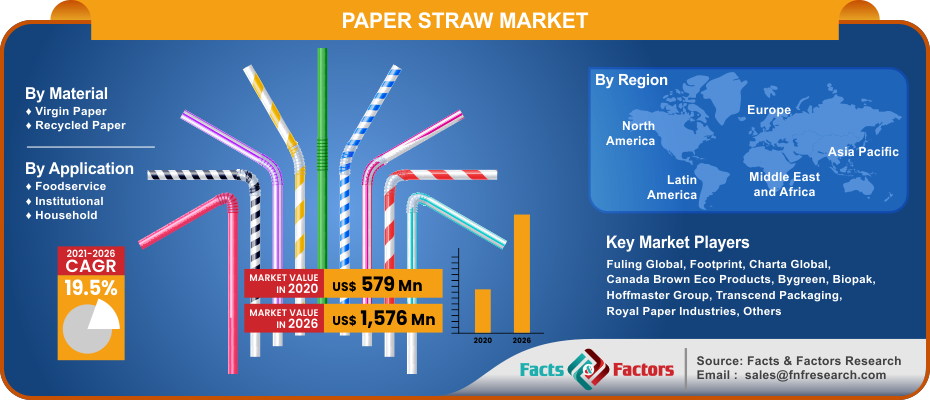 Paper Straw Market