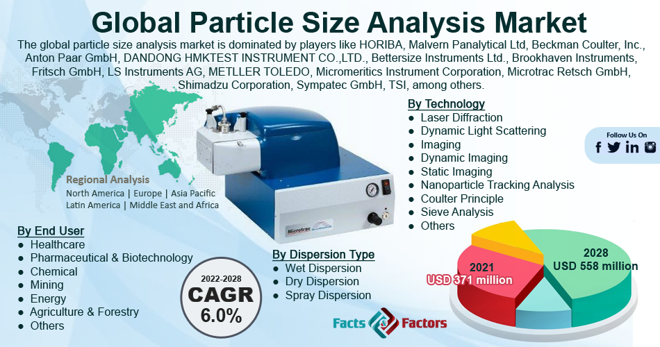 Particle Size Analysis Market