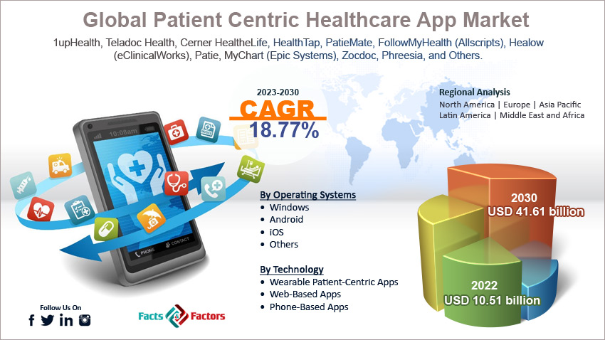 patient-centric-healthcare-app-market