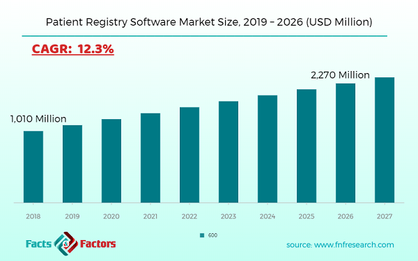 Patient Registry Software Market Size