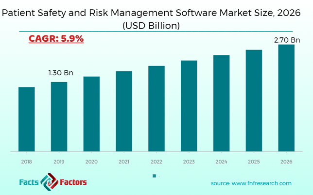 Patient Safety and Risk Management Software Market Size