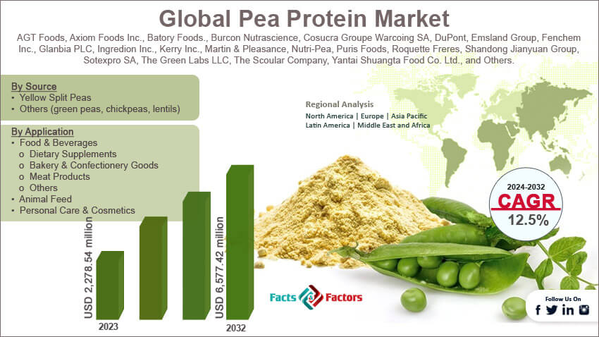 Global Pea Protein Market