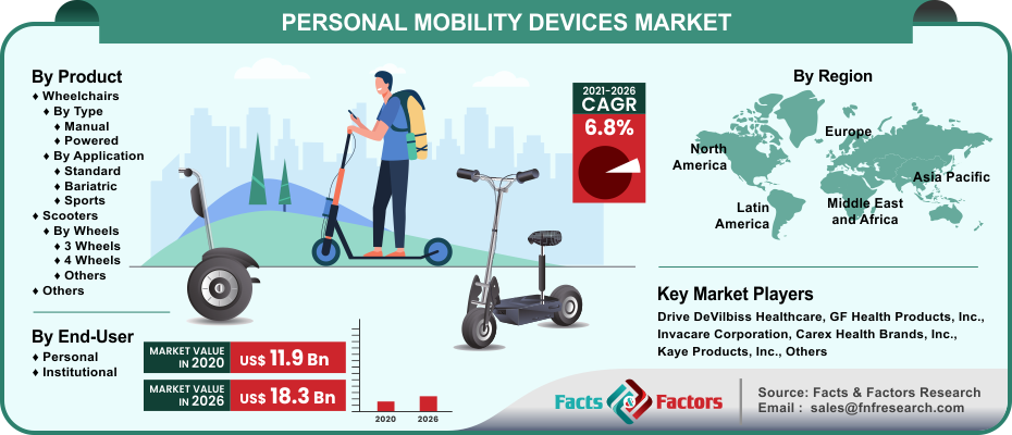 Personal Mobility Devices Market