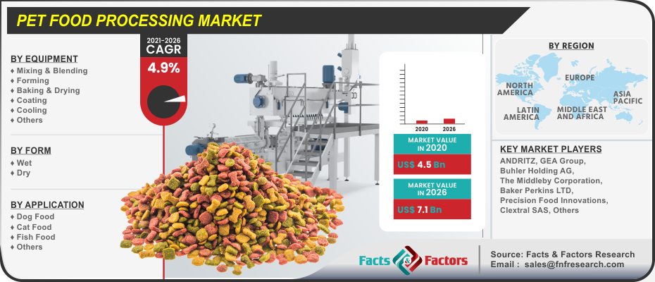 Pet Food Processing Market Size, Share, Growth Analysis Global