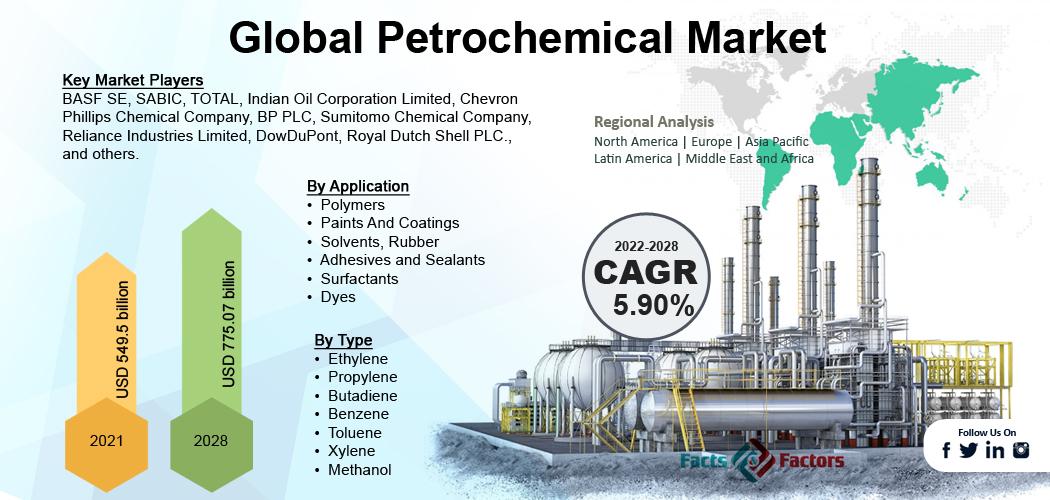 Petrochemical Market