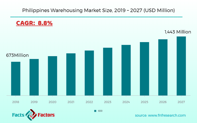 Philippines Warehousing Market Size