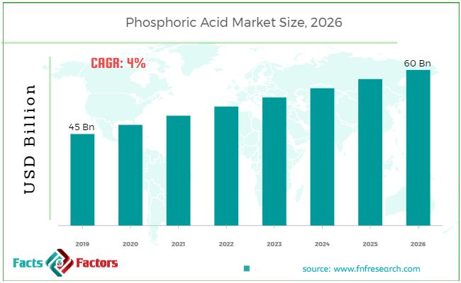 Phosphoric Acid Market Size