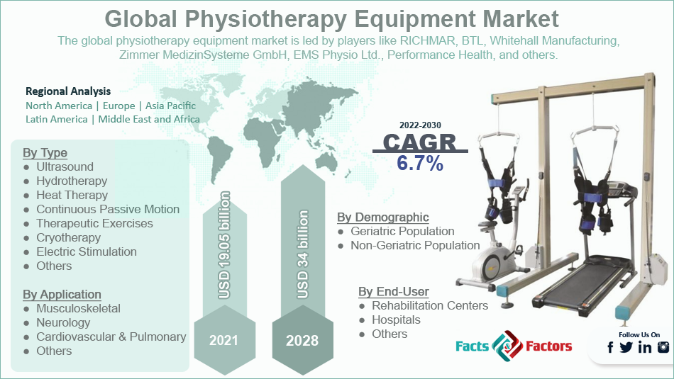 Global Physiotherapy Equipment Market