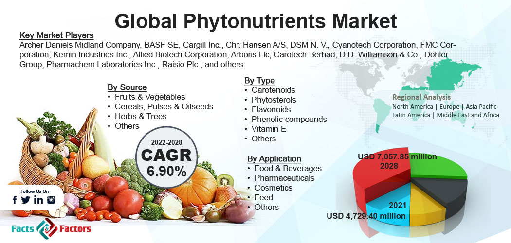 Phytonutrients Market