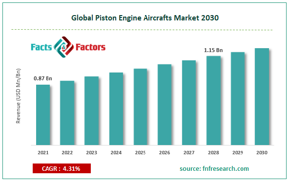 Global Piston Engine Aircrafts Market Size