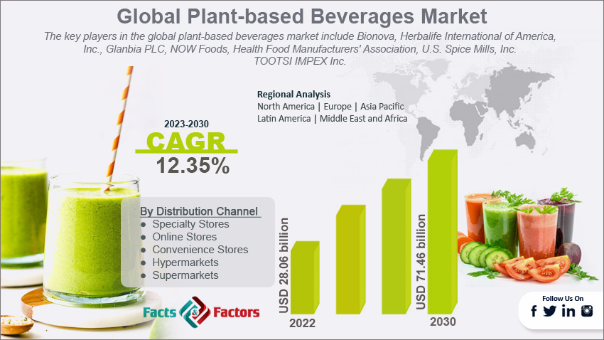 plant-based-beverages-market-size