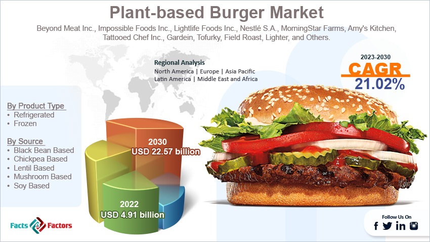 global-plant-based-burger-market-size