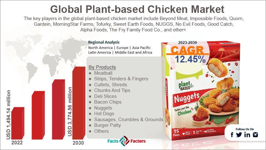 global-plant-based-chicken-market-size