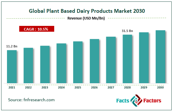 Global Plant Based Dairy Products Market Size