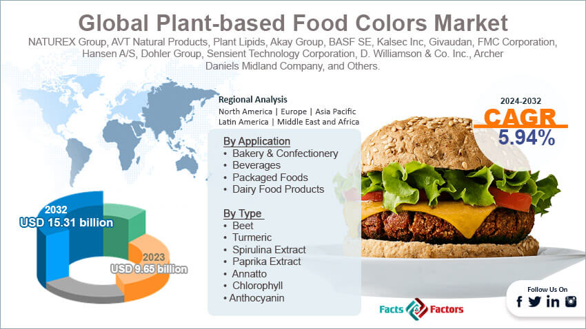 Global Plant-based Food Colors Market