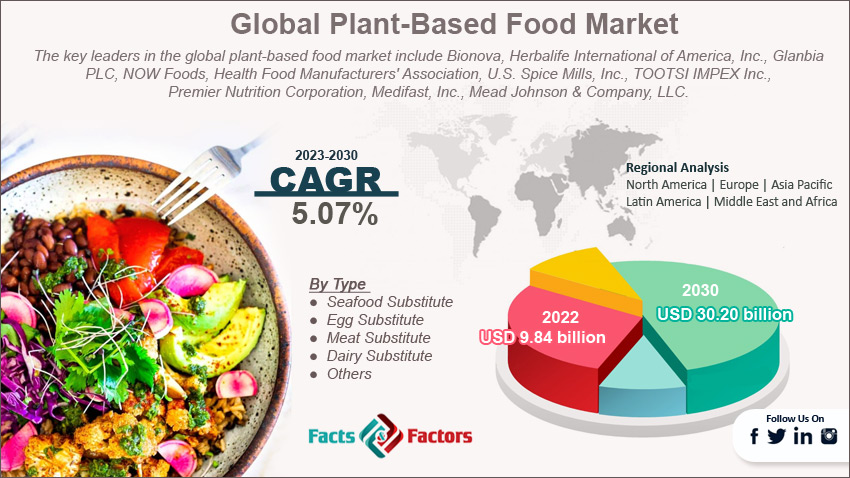 plant-based-food-market-size