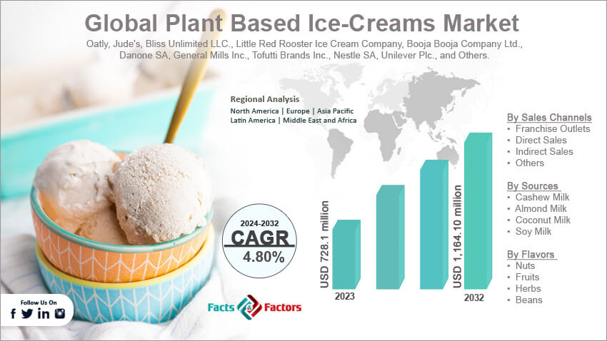 Global Plant Based Ice-Creams Market