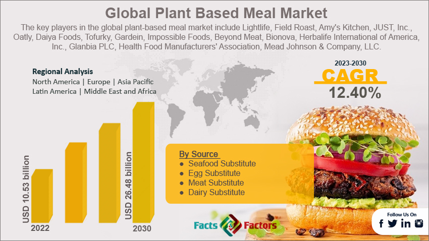 plant-based-meat-market-size