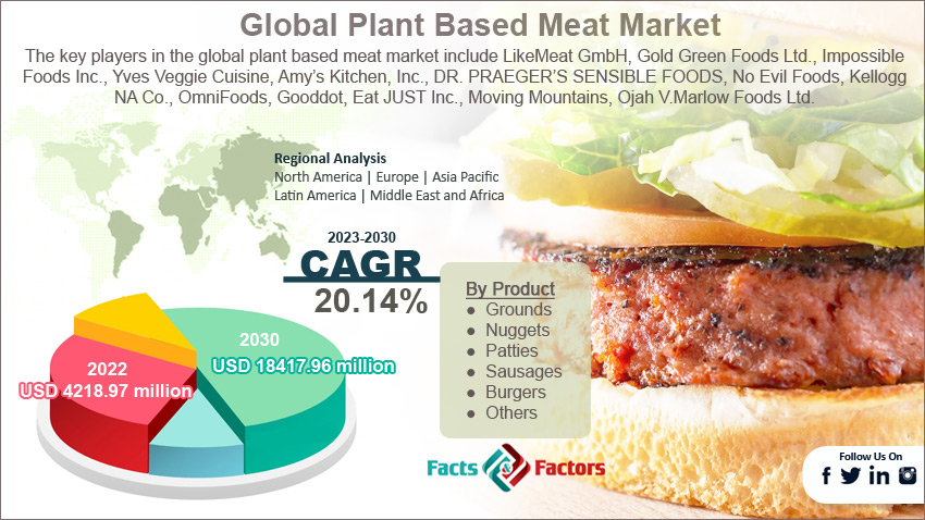 plant-based-meat-market-size