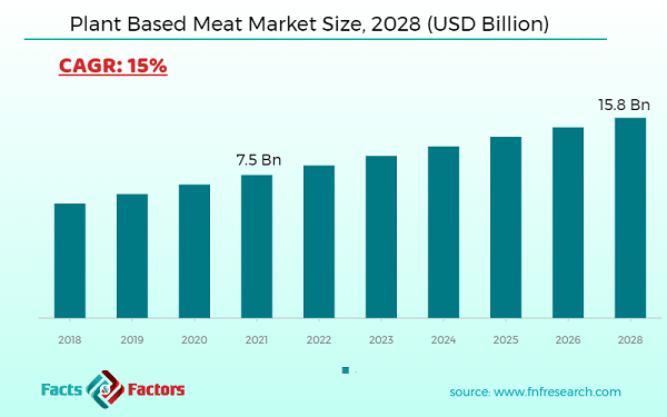 Plant Based Meat Market Size