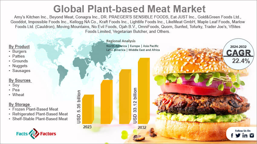 Global Plant-based Meat Market