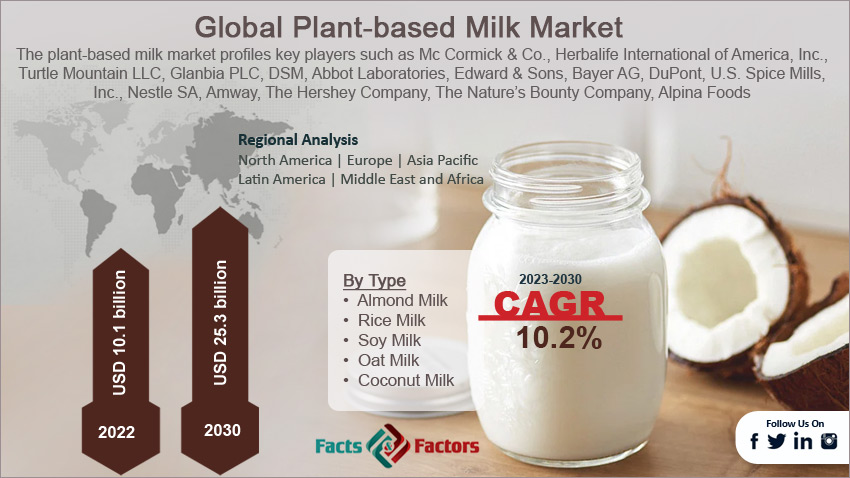 plant-based-milk-market-size