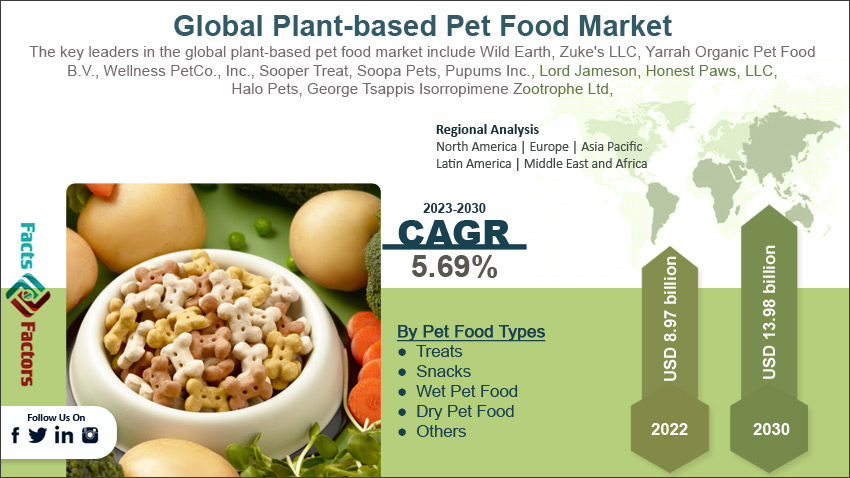 Global Plant-based Pet Food Market Size